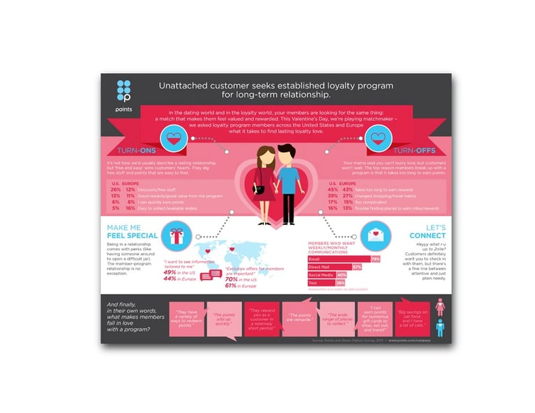 Points Valentine Partner Infographic